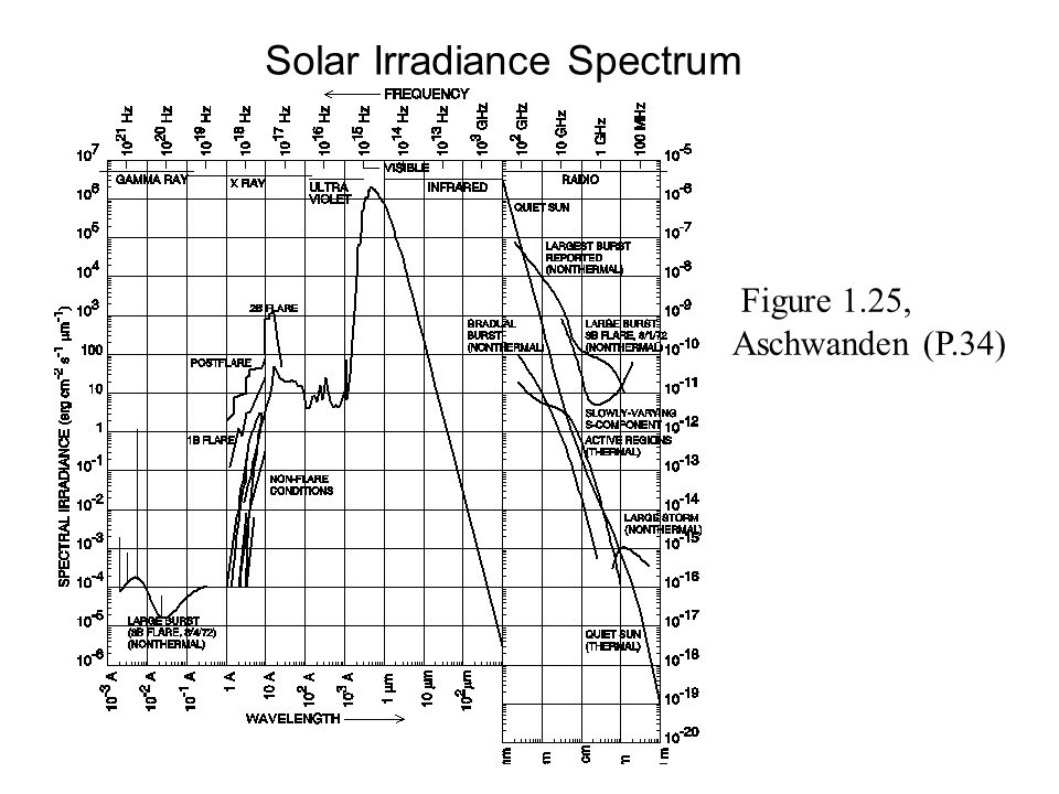 Solar Irradiance Spectrum Figure 1.25, Aschwanden (P.34)