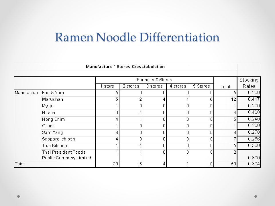 Ramen Noodle Differentiation