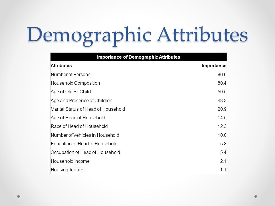 Demographic Attributes Importance of Demographic Attributes Attributes Importance Number of Persons 86.6 Household Composition 80.4 Age of Oldest Child 50.5 Age and Presence of Children 48.3 Marital Status of Head of Household 20.9 Age of Head of Household 14.5 Race of Head of Household 12.3 Number of Vehicles in Household 10.0 Education of Head of Household 5.8 Occupation of Head of Household 5.4 Household Income 2.1 Housing Tenure 1.1