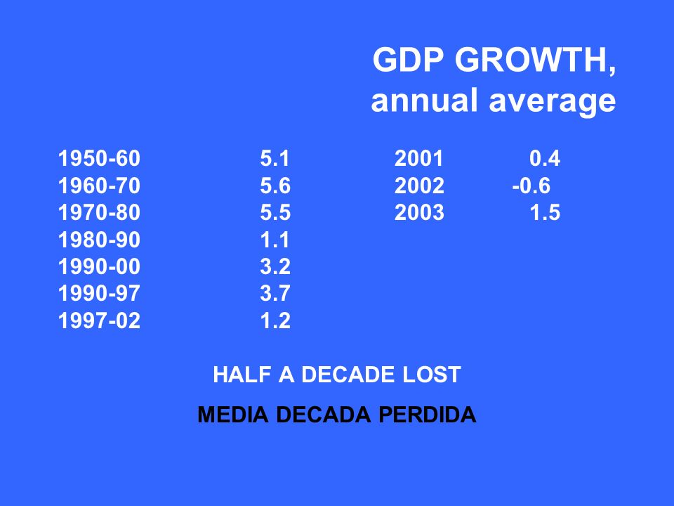 GDP GROWTH, annual average HALF A DECADE LOST MEDIA DECADA PERDIDA