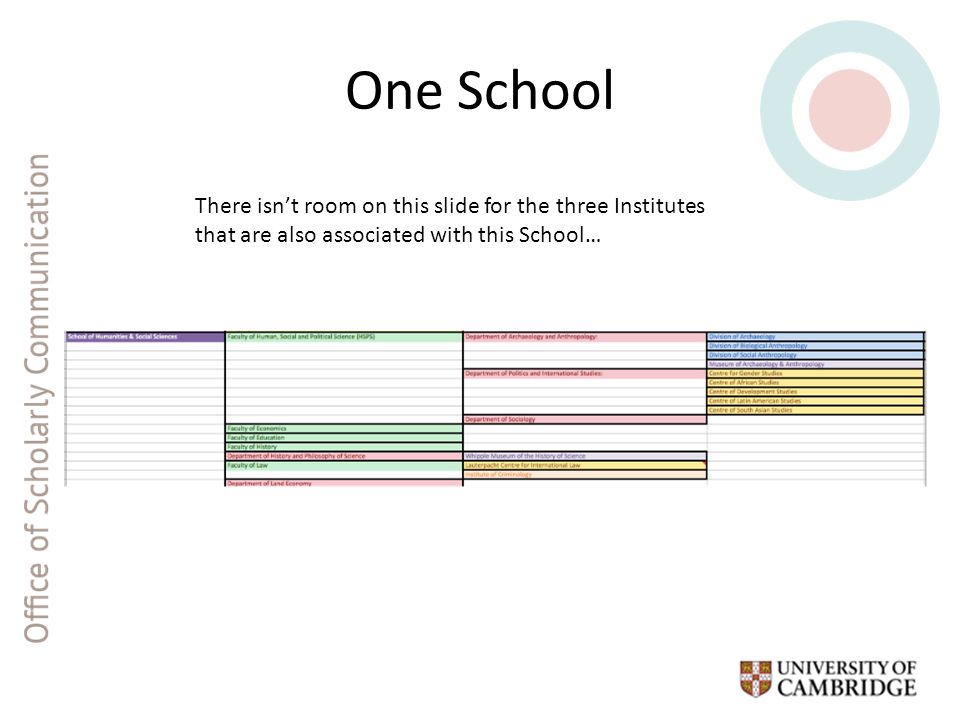 One School There isn’t room on this slide for the three Institutes that are also associated with this School…