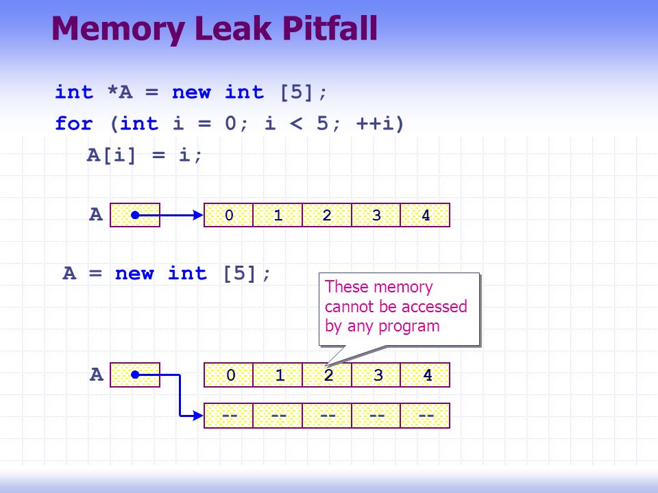 Memory Leak Pitfall int *A = new int [5]; for (int i = 0; i < 5; ++i) A[i] = i; A A These memory cannot be accessed by any program A = new int [5];