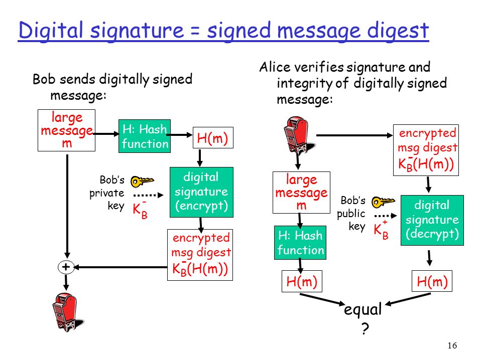 Sign message. Message Digest. Encrypted Digital Signature. MDX ( message Digest). Digital Integrity Analysis.
