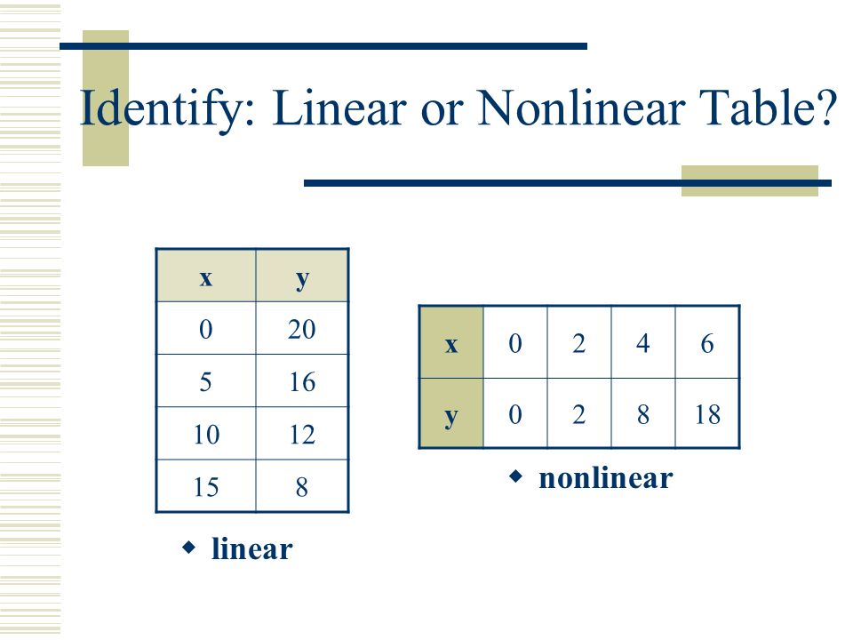 pic Identifying Functions From Tables And Graphs linear and nonlinear functions