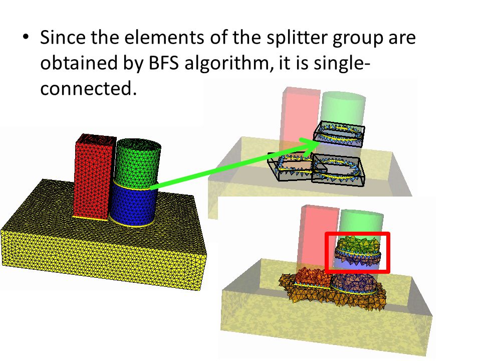 Since the elements of the splitter group are obtained by BFS algorithm, it is single- connected.