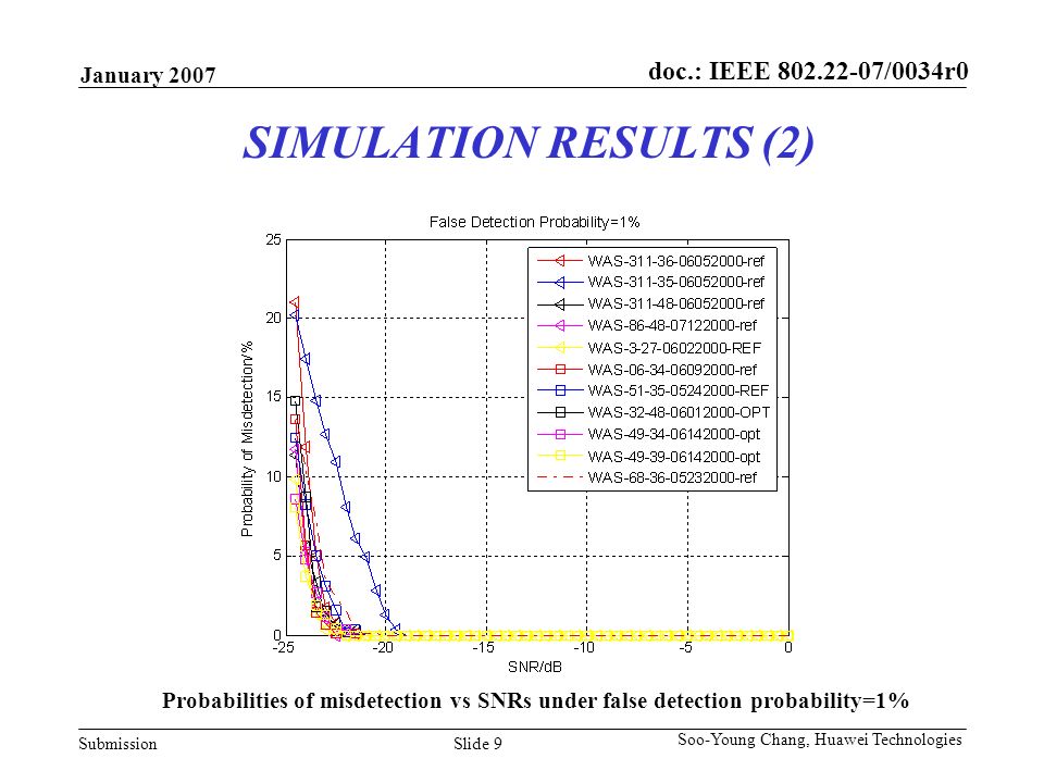 doc.: IEEE /0034r0 Submission January 2007 Slide 9 Soo-Young Chang, Huawei Technologies SIMULATION RESULTS (2) Probabilities of misdetection vs SNRs under false detection probability=1%