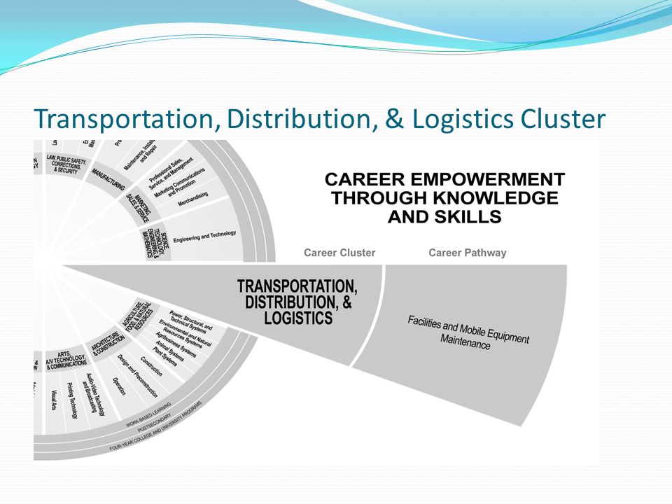 Transportation, Distribution, & Logistics Cluster