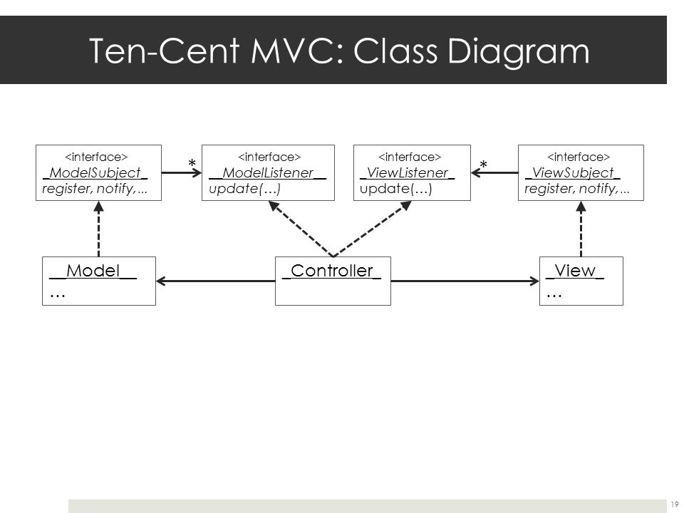 Диаграмма классов mvc