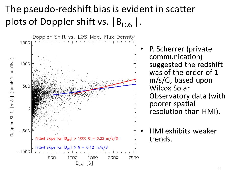 The pseudo-redshift bias is evident in scatter plots of Doppler shift vs.