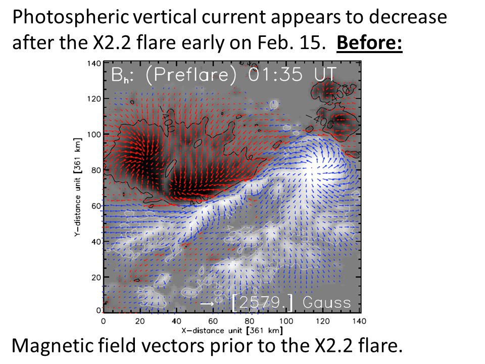 Photospheric vertical current appears to decrease after the X2.2 flare early on Feb.