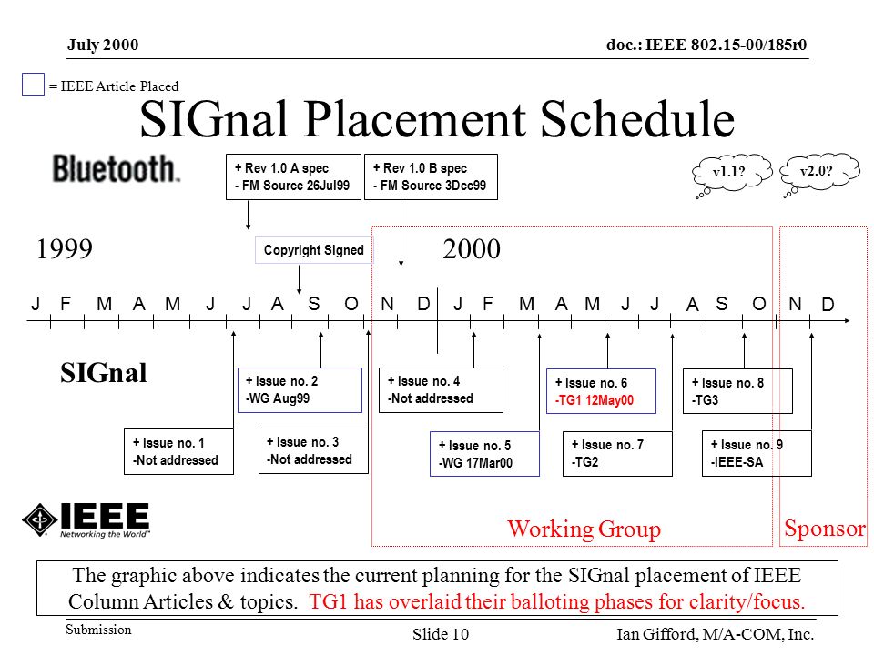 doc.: IEEE /185r0 Submission July 2000 Ian Gifford, M/A-COM, Inc.Slide 10 SIGnal Placement Schedule JJASONDJFMAMJJ Copyright Signed D JFMAM The graphic above indicates the current planning for the SIGnal placement of IEEE Column Articles & topics.