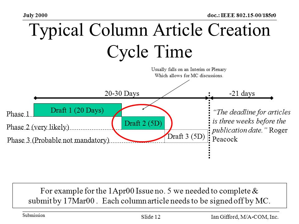 doc.: IEEE /185r0 Submission July 2000 Ian Gifford, M/A-COM, Inc.Slide 12 Typical Column Article Creation Cycle Time Draft 1 (20 Days) Draft 2 (5D) Draft 3 (5D) Days Phase 1 Phase 2 (very likely) Phase 3 (Probable not mandatory) For example for the 1Apr00 Issue no.