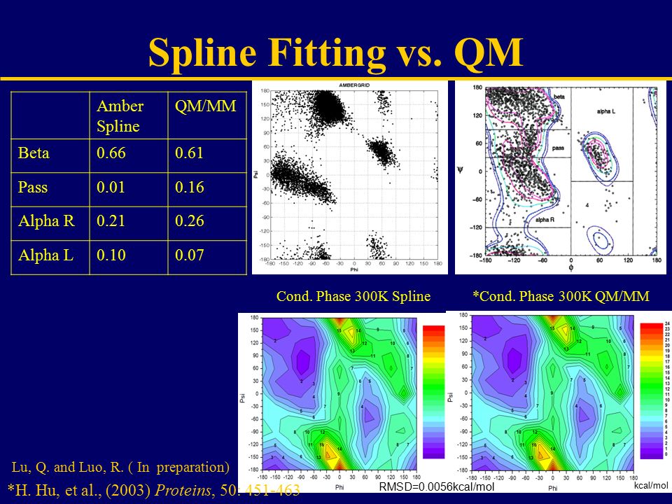 Spline Fitting vs. QM Cond. Phase 300K Spline*Cond.