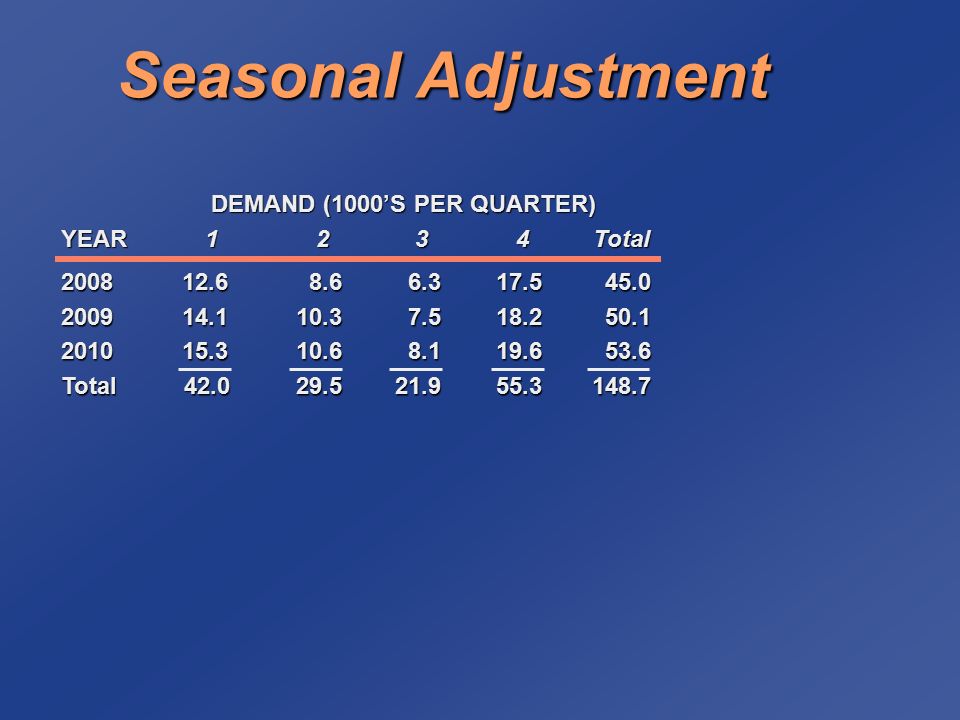 Seasonal Adjustment Total DEMAND (1000’S PER QUARTER) YEAR1234Total