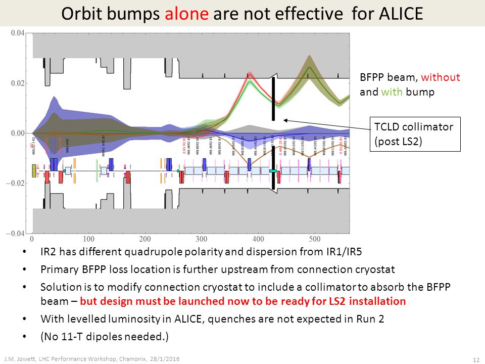 Orbit bumps alone are not effective for ALICE IR2 has different quadrupole polarity and dispersion from IR1/IR5 Primary BFPP loss location is further upstream from connection cryostat Solution is to modify connection cryostat to include a collimator to absorb the BFPP beam – but design must be launched now to be ready for LS2 installation With levelled luminosity in ALICE, quenches are not expected in Run 2 (No 11-T dipoles needed.) J.M.