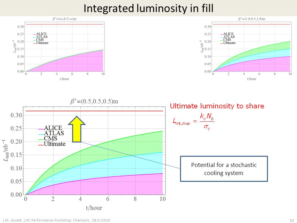 Integrated luminosity in fill J.M.