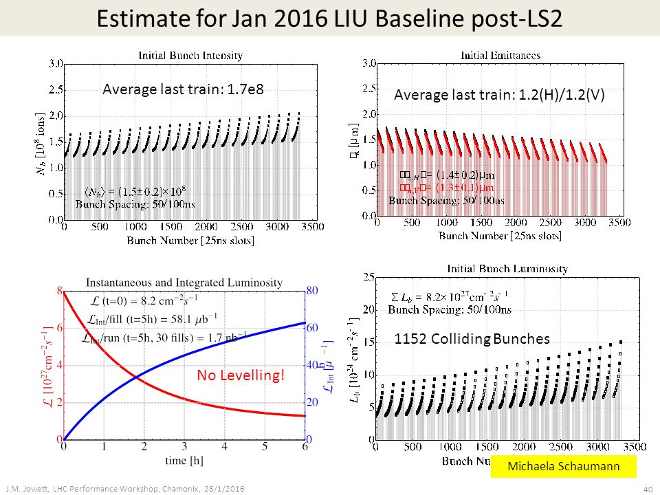 Estimate for Jan 2016 LIU Baseline post-LS2 J.M.