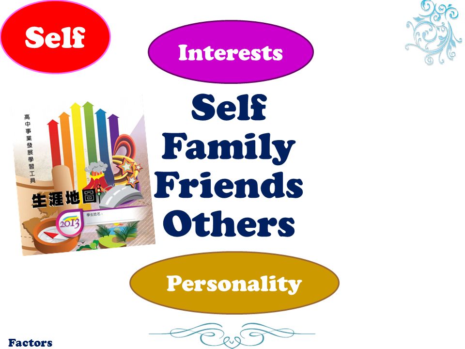 Self Family Friends Others Factors Interests Personality Self