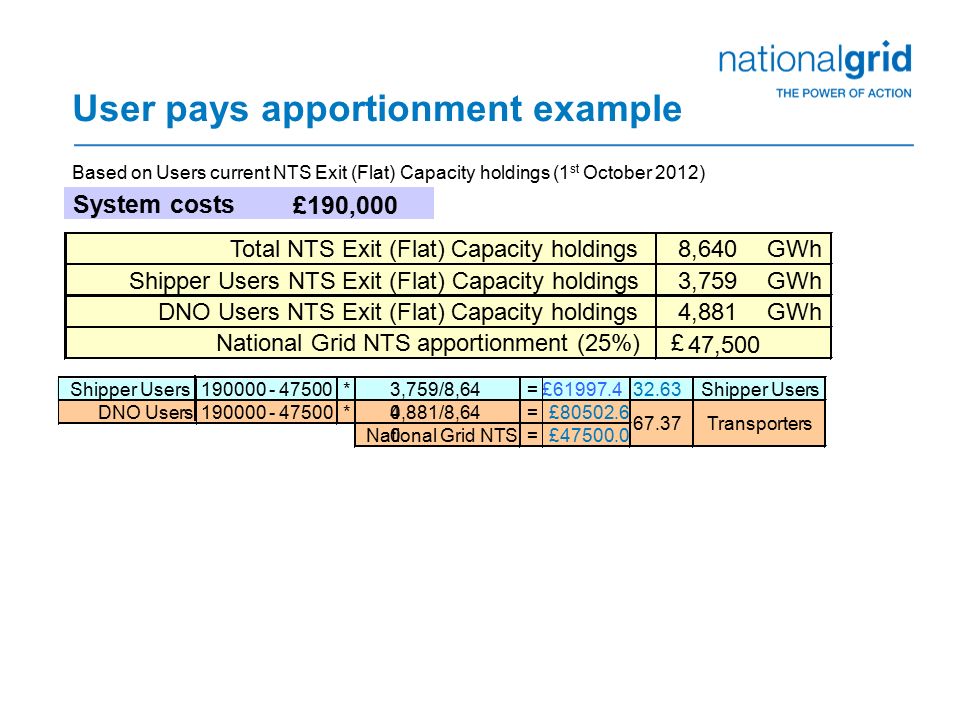 User pays apportionment example Based on Users current NTS Exit (Flat) Capacity holdings (1 st October 2012) System costs £190,000 Total NTS Exit (Flat) Capacity holdings8,640GWh Shipper Users NTS Exit (Flat) Capacity holdings3,759GWh DNO Users NTS Exit (Flat) Capacity holdings4,881GWh National Grid NTS apportionment (25%)£ 47,500 Shipper Users *3,759/8,64 0 =£ Shipper Users DNO Users*4,881/8,64 0 =£ National Grid NTS=£ Transporters