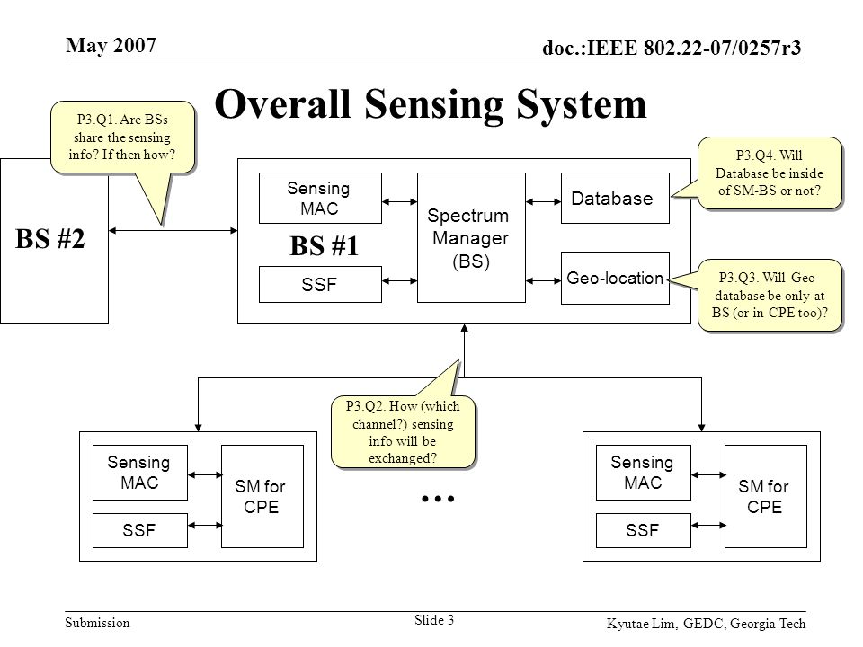 Submission doc.:IEEE /0257r3 May 2007 Kyutae Lim, GEDC, Georgia Tech Slide 3 Overall Sensing System Geo-location Database Spectrum Manager (BS) Sensing MAC SSF … BS #2 BS #1 P3.Q1.