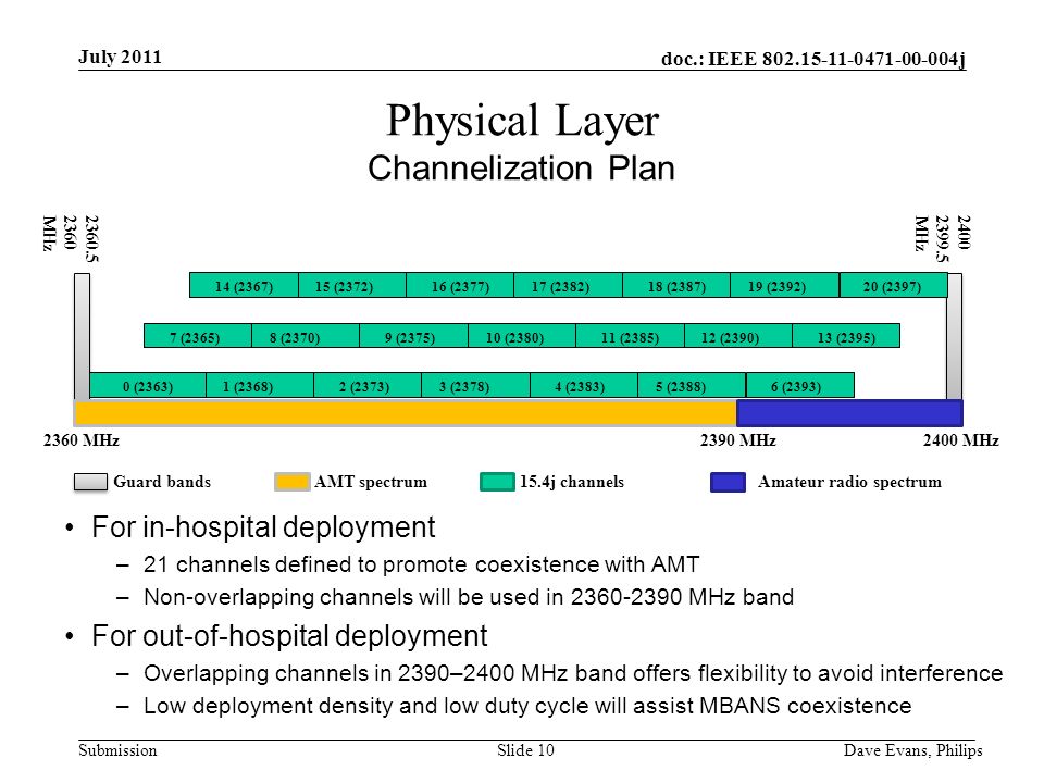 doc.: IEEE j Submission July 2011 Dave Evans, PhilipsSlide 10 Physical Layer Channelization Plan For in-hospital deployment –21 channels defined to promote coexistence with AMT –Non-overlapping channels will be used in MHz band For out-of-hospital deployment –Overlapping channels in 2390–2400 MHz band offers flexibility to avoid interference –Low deployment density and low duty cycle will assist MBANS coexistence AMT spectrumGuard bands 15.4j channelsAmateur radio spectrum MHz MHz 2360 MHz2390 MHz2400 MHz 0 (2363)1 (2368)2 (2373)3 (2378)4 (2383)5 (2388)6 (2393) 7 (2365)8 (2370)9 (2375)10 (2380)11 (2385)12 (2390)13 (2395) 14 (2367) 15 (2372) 16 (2377)17 (2382)18 (2387)19 (2392)20 (2397)