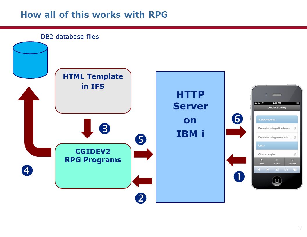How all of this works with RPG 7 HTML Template in IFS DB2 database files CGIDEV2 RPG Programs HTTP Server on IBM i      