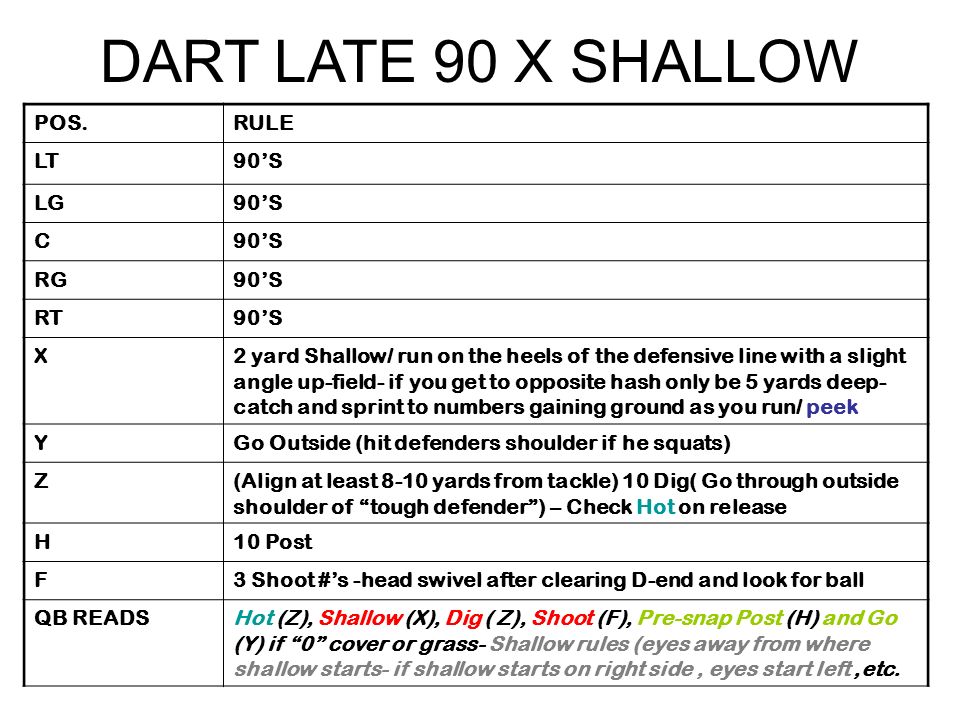 DART LATE 90 X SHALLOW POS.RULE LT90’S LG90’S C RG90’S RT90’S X2 yard Shallow/ run on the heels of the defensive line with a slight angle up-field- if you get to opposite hash only be 5 yards deep- catch and sprint to numbers gaining ground as you run/ peek YGo Outside (hit defenders shoulder if he squats) Z(Align at least 8-10 yards from tackle) 10 Dig( Go through outside shoulder of tough defender ) – Check Hot on release H10 Post F3 Shoot #’s -head swivel after clearing D-end and look for ball QB READSHot (Z), Shallow (X), Dig ( Z), Shoot (F), Pre-snap Post (H) and Go (Y) if 0 cover or grass- Shallow rules (eyes away from where shallow starts- if shallow starts on right side, eyes start left,etc.