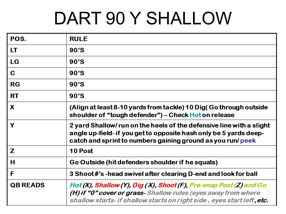 DART 90 Y SHALLOW POS.RULE LT90’S LG90’S C RG90’S RT90’S X(Align at least 8-10 yards from tackle) 10 Dig( Go through outside shoulder of tough defender ) – Check Hot on release Y2 yard Shallow/ run on the heels of the defensive line with a slight angle up-field- if you get to opposite hash only be 5 yards deep- catch and sprint to numbers gaining ground as you run/ peek Z10 Post HGo Outside (hit defenders shoulder if he squats) F3 Shoot #’s -head swivel after clearing D-end and look for ball QB READSHot (X), Shallow (Y), Dig ( X), Shoot (F), Pre-snap Post (Z) and Go (H) if 0 cover or grass- Shallow rules (eyes away from where shallow starts- if shallow starts on right side, eyes start left,etc.