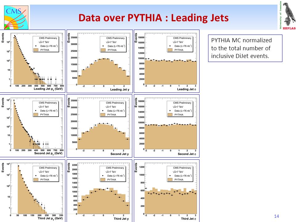 Data over PYTHIA : Leading Jets 14 PYTHIA MC normalized to the total number of inclusive DiJet events.