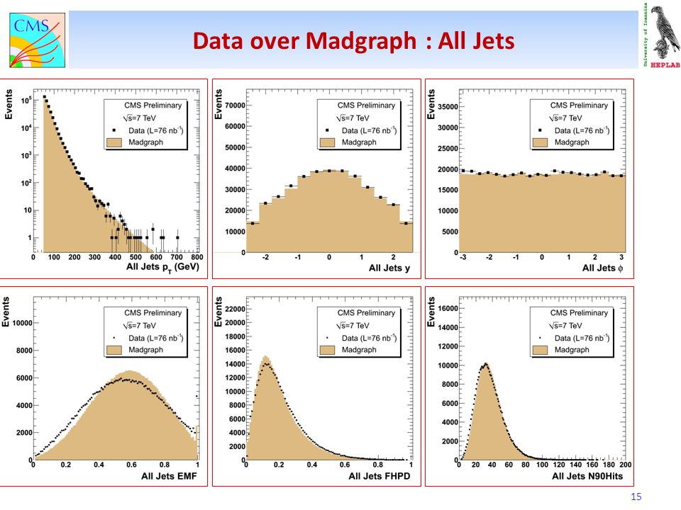 Data over Madgraph : All Jets 15