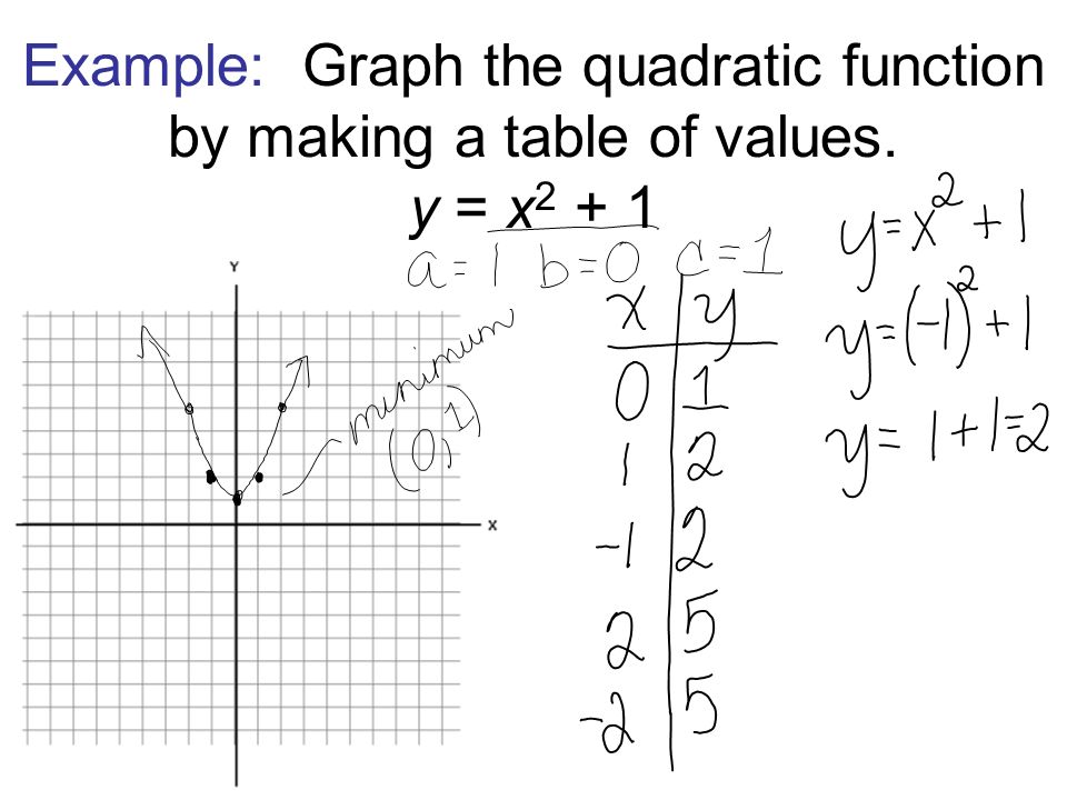 Sec Graphing Quadratic Functions Graph The Following Equations On 1 Piece Of Graphing Paper Y X 1 Y 2x Ppt Download