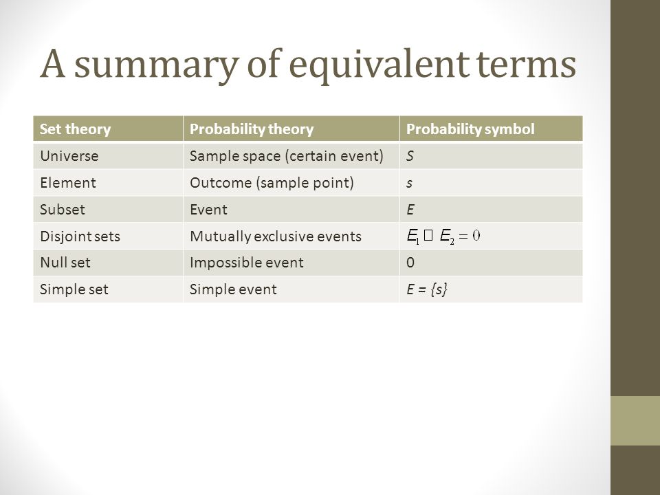 A summary of equivalent terms Set theoryProbability theoryProbability symbol UniverseSample space (certain event)S ElementOutcome (sample point)s SubsetEventE Disjoint setsMutually exclusive events Null setImpossible event0 Simple setSimple eventE = {s}