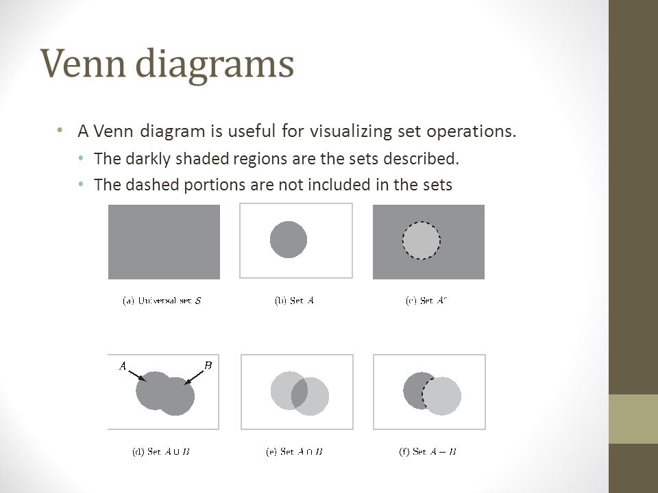 Venn diagrams A Venn diagram is useful for visualizing set operations.