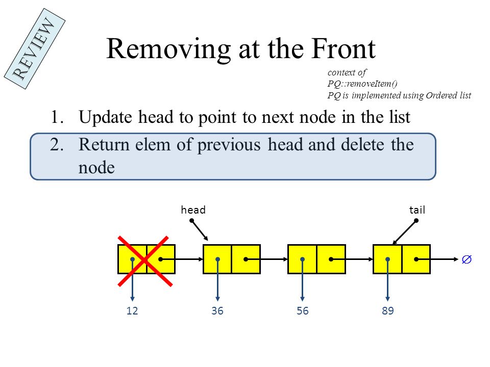Removing at the Front 1.Update head to point to next node in the list 2.Return elem of previous head and delete the node  headtail Review context of PQ::removeItem() PQ is implemented using Ordered list