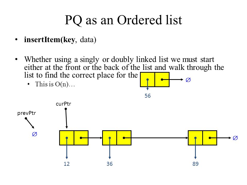 PQ as an Ordered list insertItem(key, data) Whether using a singly or doubly linked list we must start either at the front or the back of the list and walk through the list to find the correct place for the item This is O(n)…  prevPtr curPtr  56 
