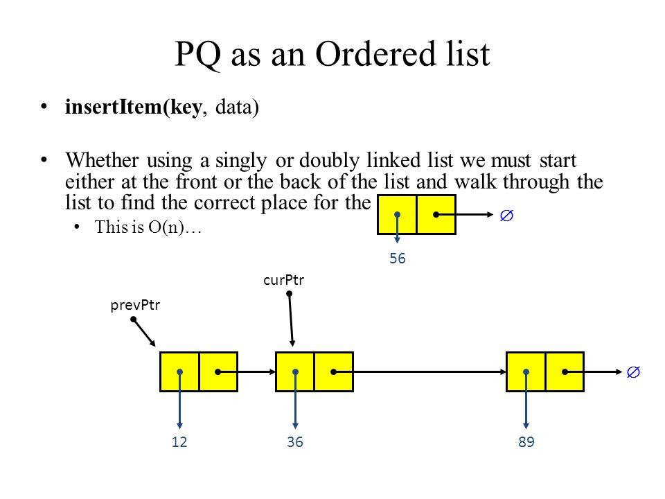 PQ as an Ordered list insertItem(key, data) Whether using a singly or doubly linked list we must start either at the front or the back of the list and walk through the list to find the correct place for the item This is O(n)…  prevPtr curPtr 56 