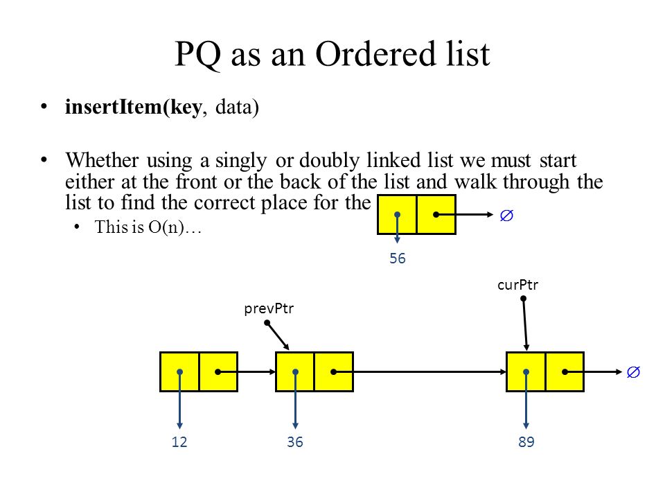 PQ as an Ordered list insertItem(key, data) Whether using a singly or doubly linked list we must start either at the front or the back of the list and walk through the list to find the correct place for the item This is O(n)…  prevPtr curPtr 56 