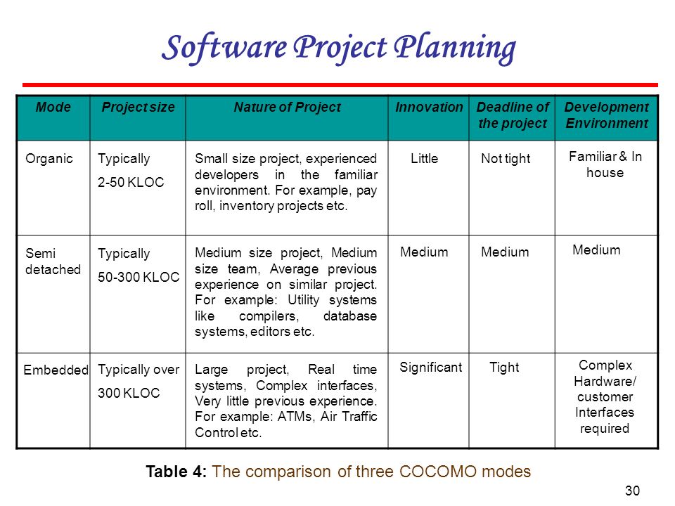 1. 2 Software Project Planning After the finalization of SRS, we would ...