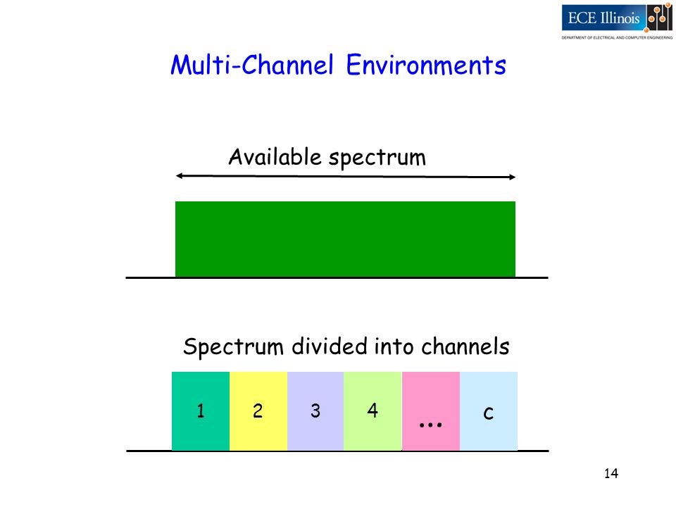 14 Multi-Channel Environments Available spectrum 234 … c Spectrum divided into channels 1