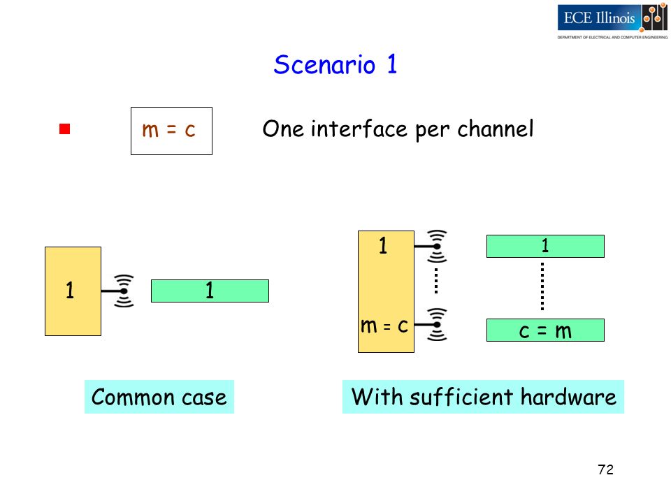72 Scenario 1  m = c One interface per channel 1 1 Common case 1 1 m = cm = c c = m With sufficient hardware