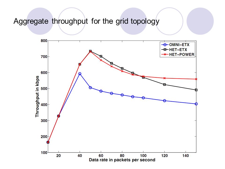 Aggregate throughput for the grid topology