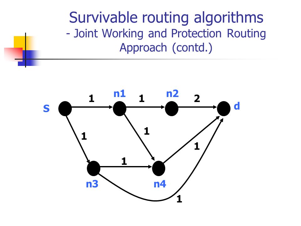 Survivable routing algorithms - Joint Working and Protection Routing Approach (contd.) n2 n4n3 n1 d S 1 2