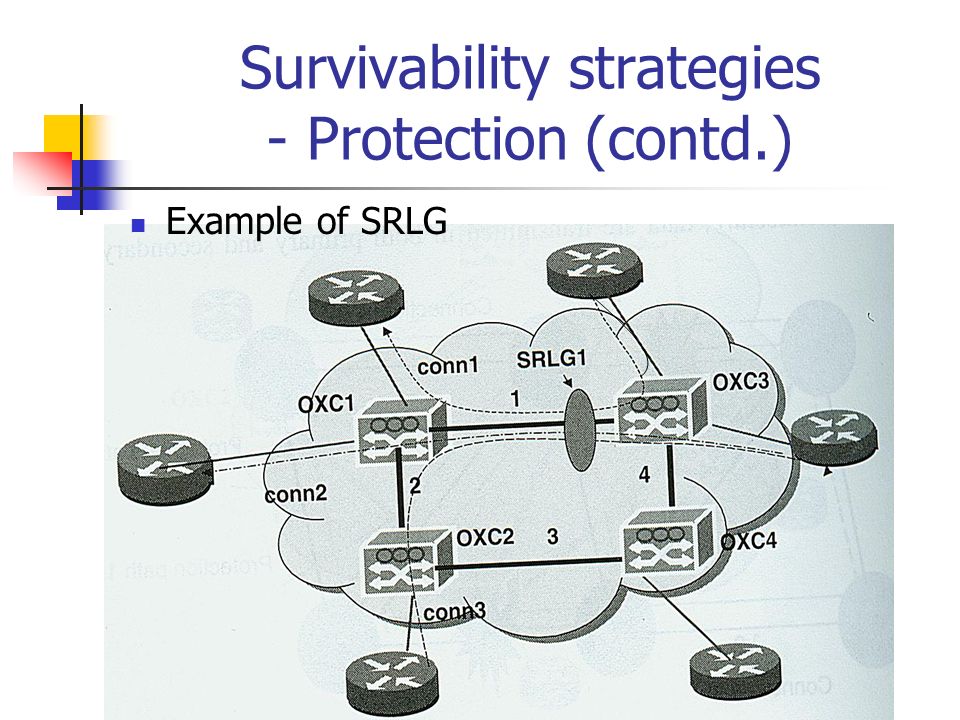 Survivability strategies - Protection (contd.) Example of SRLG