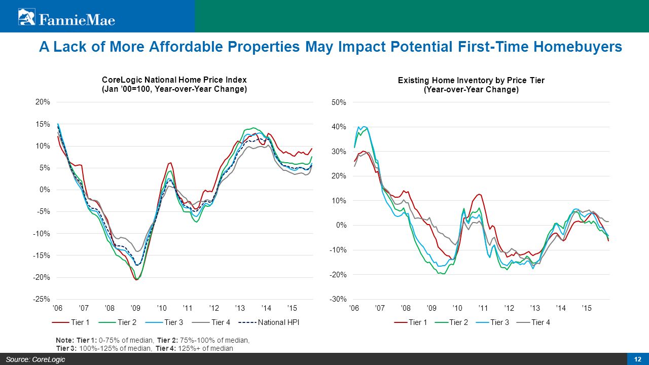 12 Source: Fannie Mae Economic & Strategic Research Forecast Source: CoreLogic Note: Tier 1: 0-75% of median, Tier 2: 75%-100% of median, Tier 3: 100%-125% of median, Tier 4: 125%+ of median A Lack of More Affordable Properties May Impact Potential First-Time Homebuyers