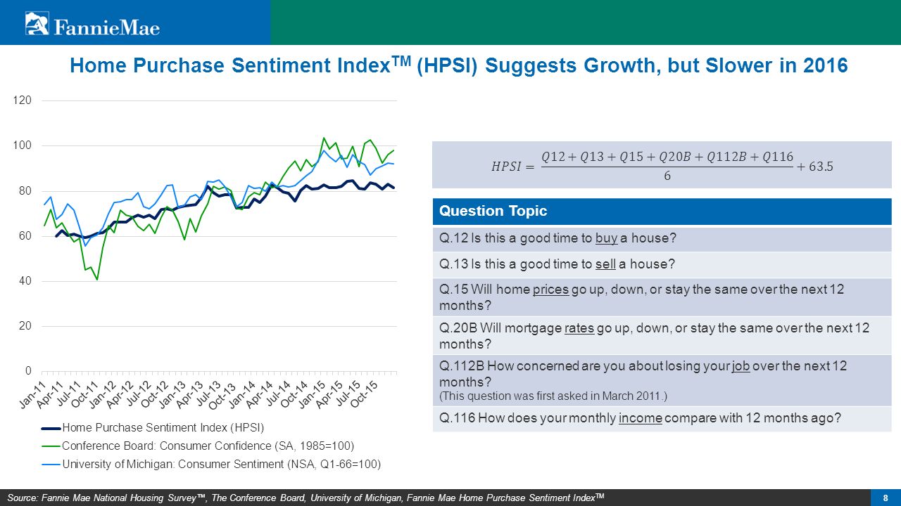 8 Home Purchase Sentiment Index TM (HPSI) Suggests Growth, but Slower in 2016 Question Topic Q.12 Is this a good time to buy a house.