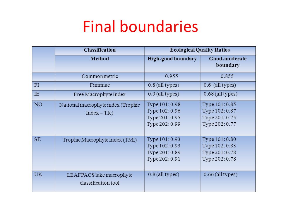 Final boundaries ClassificationEcological Quality Ratios MethodHigh-good boundaryGood-moderate boundary Common metric FIFinnmac 0.8 (all types) 0.6 (all types) IE Free Macrophyte Index 0.9 (all types) 0.68 (all types) NO National macrophyte index (Trophic Index – TIc) Type 101: 0.98 Type 102: 0.96 Type 201: 0.95 Type 202: 0.99 Type 101: 0.85 Type 102: 0.87 Type 201: 0.75 Type 202: 0.77 SE Trophic Macrophyte Index (TMI) Type 101: 0.93 Type 102: 0.93 Type 201: 0.89 Type 202: 0.91 Type 101: 0.80 Type 102: 0.83 Type 201: 0.78 Type 202: 0.78 UK LEAFPACS lake macrophyte classification tool 0.8 (all types) 0.66 (all types)
