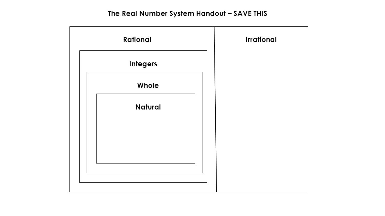 The Real Number System Handout – SAVE THIS Rational Irrational Integers Whole Natural