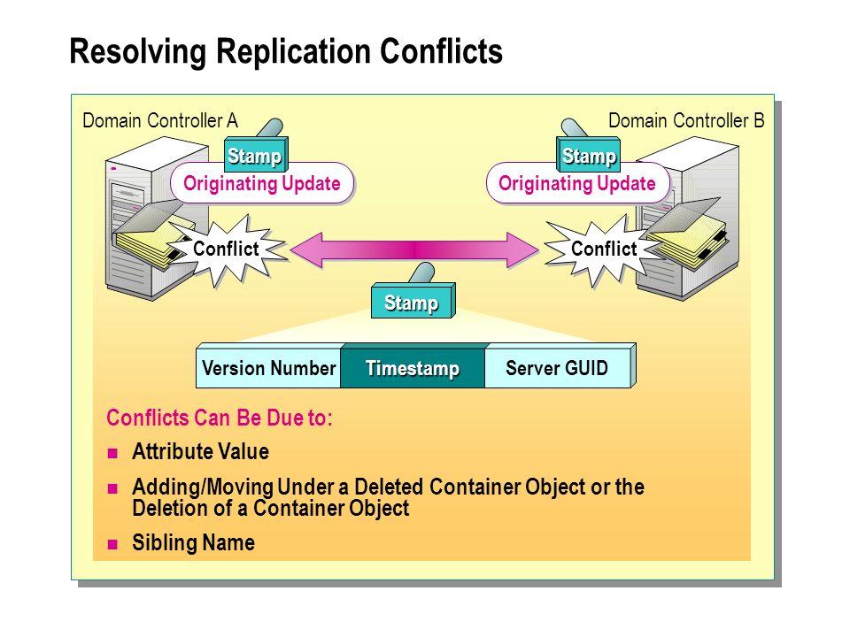 Controlled components. Active Directory guid. Список Replication Controllers. Организация Replication link. Контроллер домена.