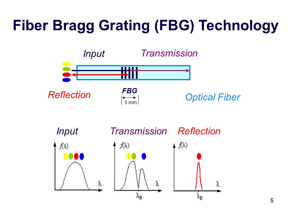 5 Fiber Bragg Grating (FBG) Technology InputTransmissionReflection FBG Optical Fiber Input Transmission Reflection 5 mm 5