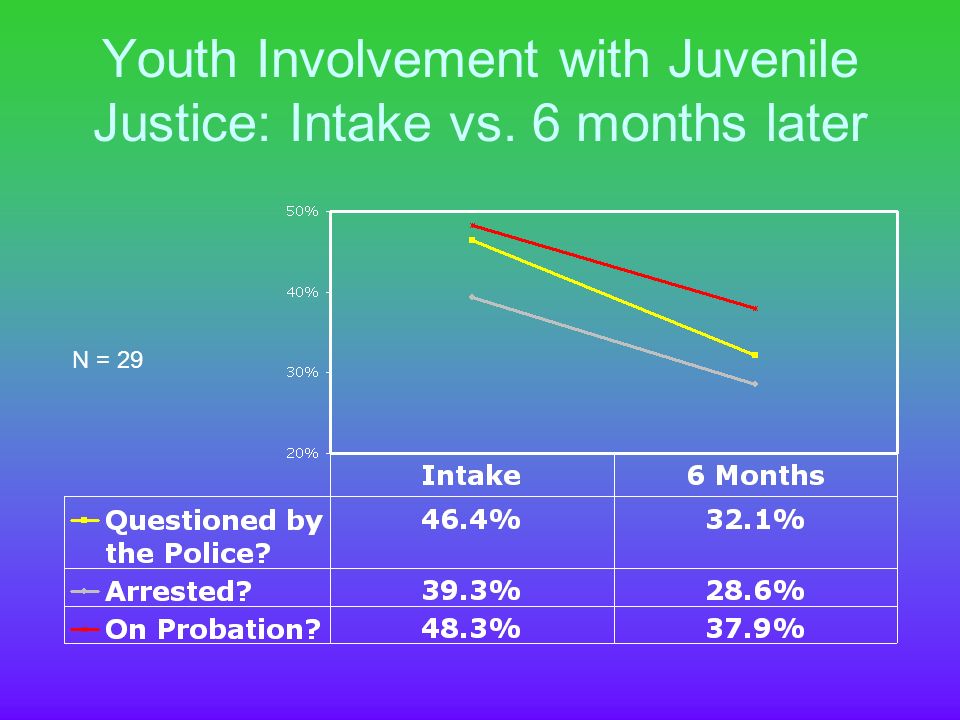 Youth Involvement with Juvenile Justice: Intake vs. 6 months later N = 29